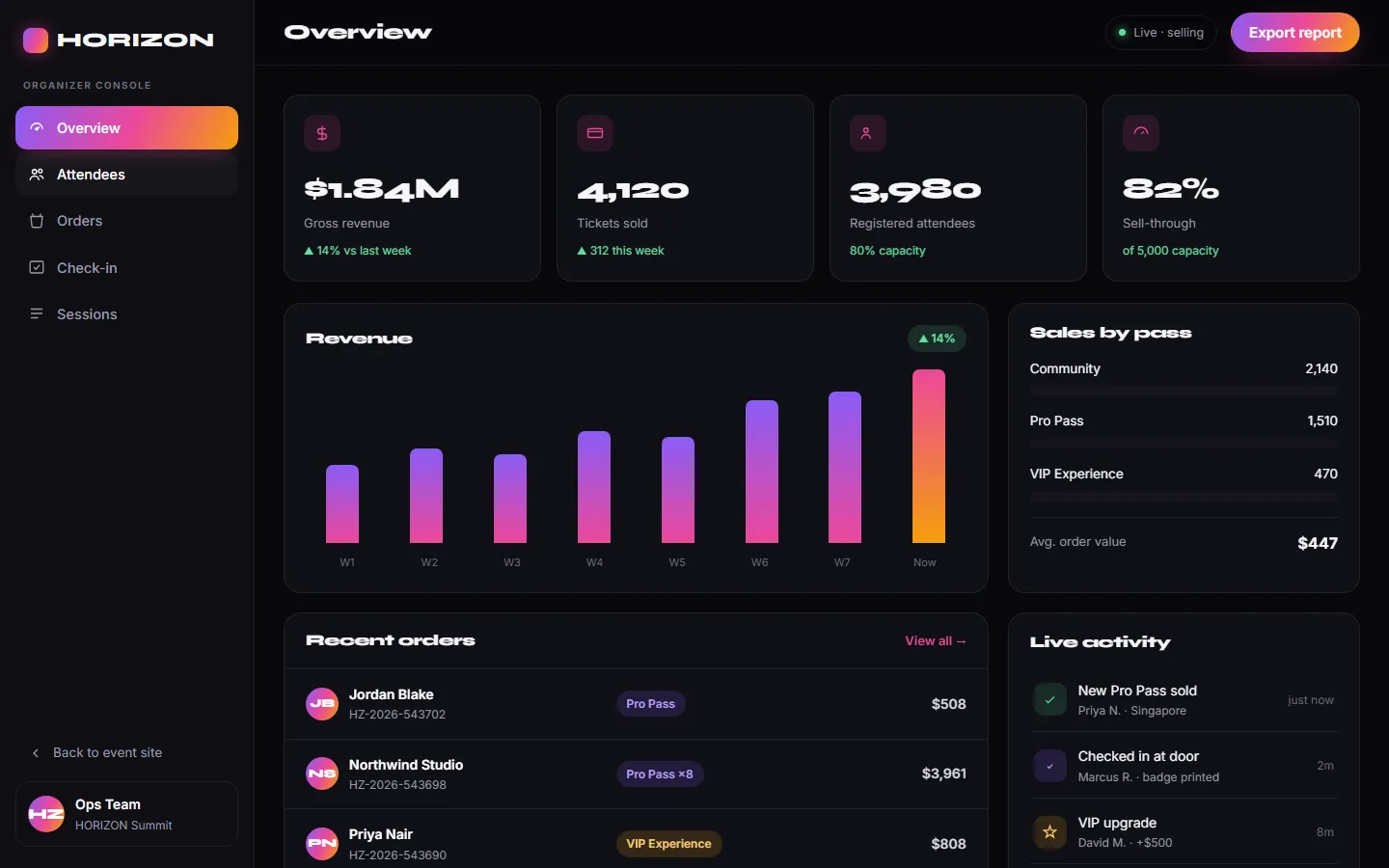 Sales and revenue overview
